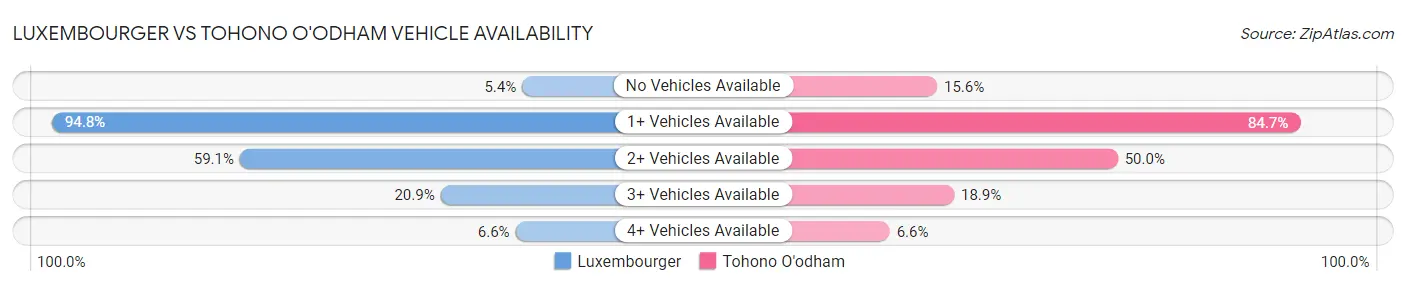 Luxembourger vs Tohono O'odham Vehicle Availability