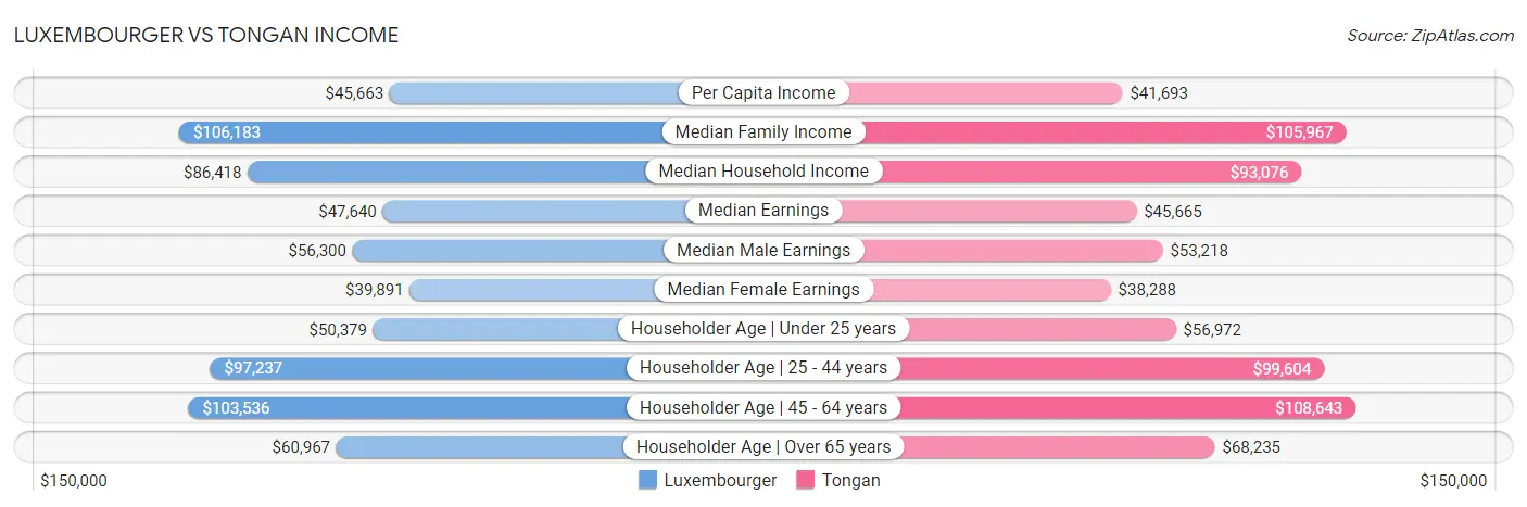 Luxembourger vs Tongan Income