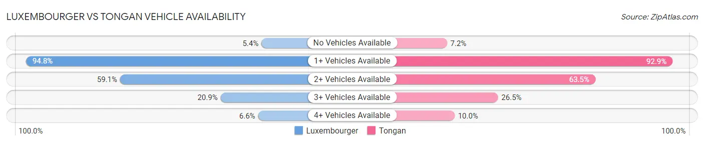 Luxembourger vs Tongan Vehicle Availability