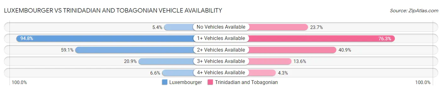 Luxembourger vs Trinidadian and Tobagonian Vehicle Availability