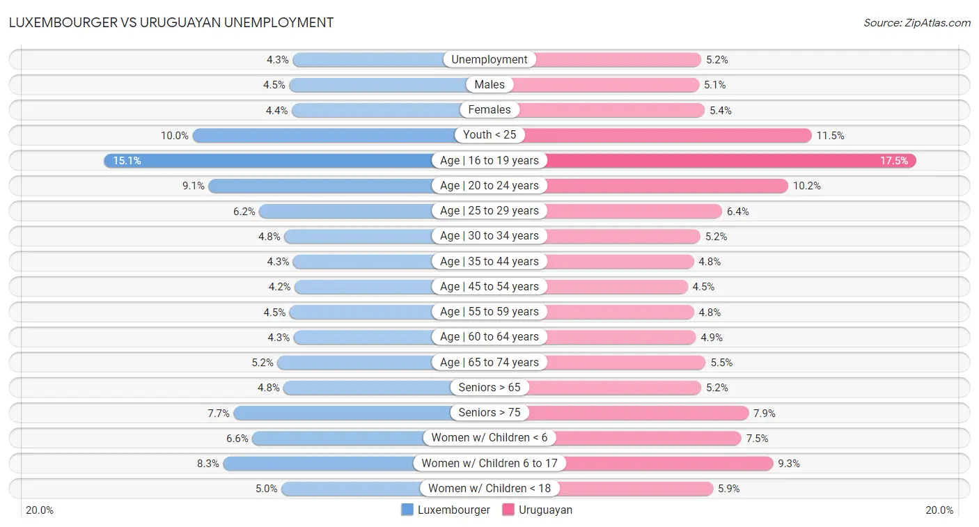 Luxembourger vs Uruguayan Unemployment
