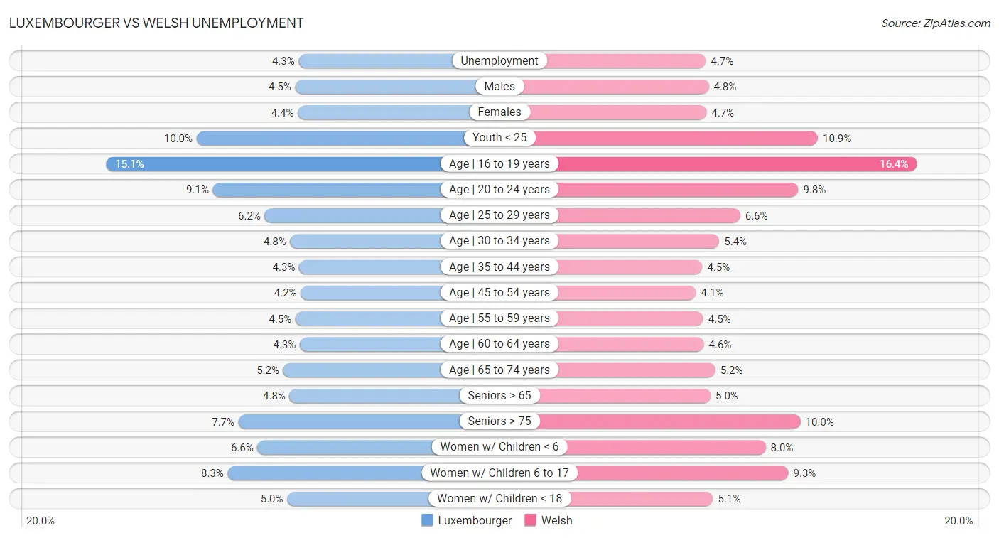 Luxembourger vs Welsh Unemployment