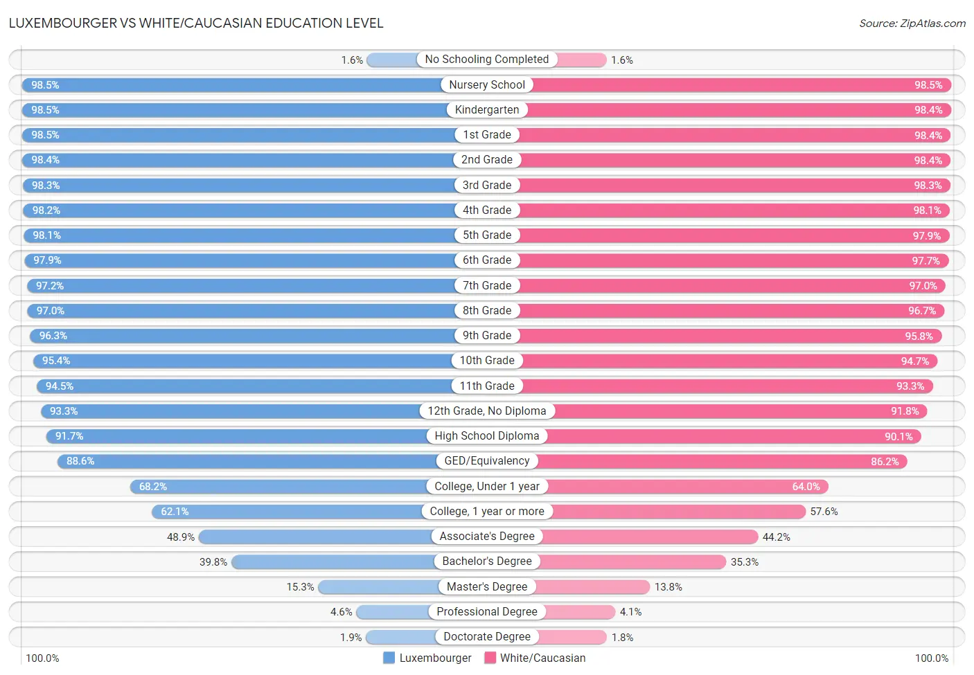 Luxembourger vs White/Caucasian Education Level