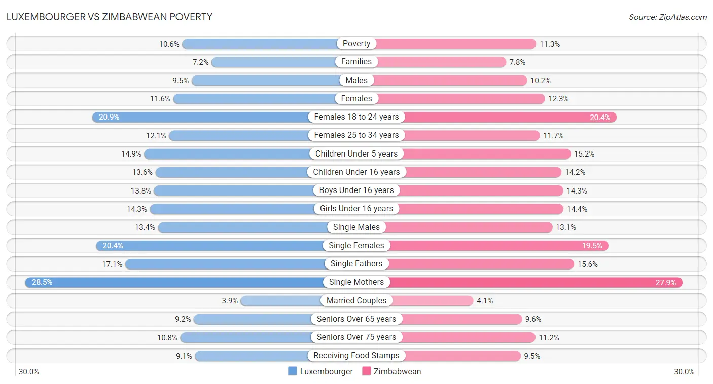 Luxembourger vs Zimbabwean Poverty