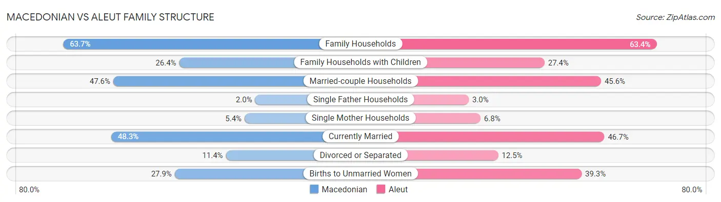 Macedonian vs Aleut Family Structure