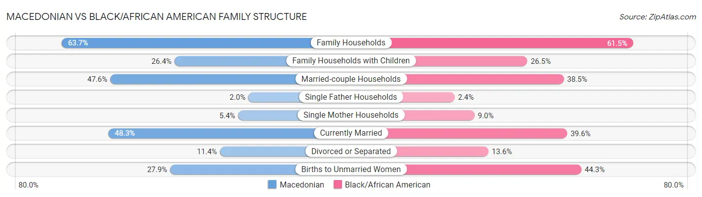 Macedonian vs Black/African American Family Structure