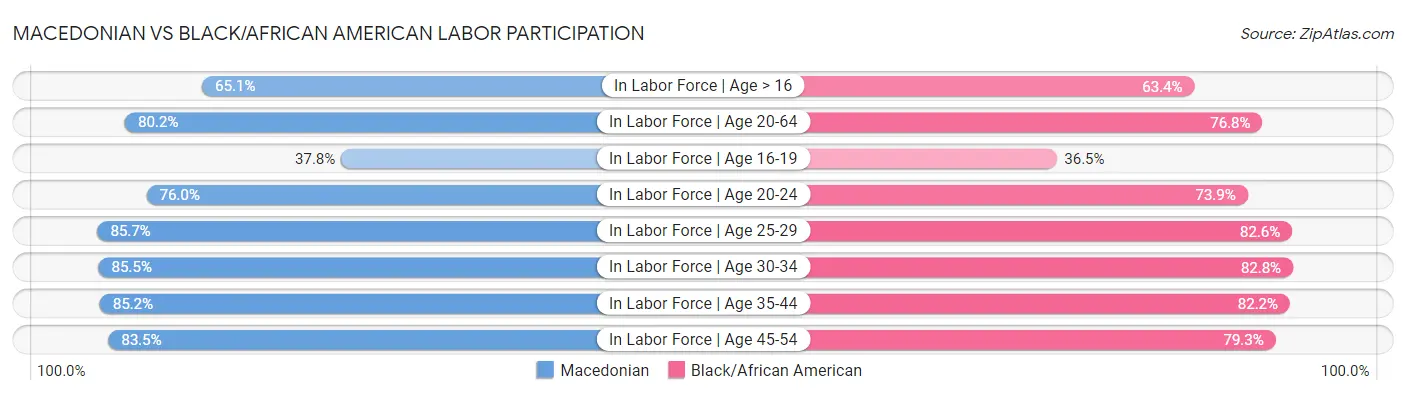 Macedonian vs Black/African American Labor Participation