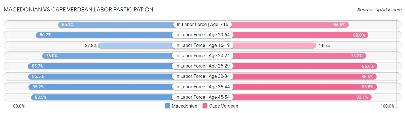 Macedonian vs Cape Verdean Labor Participation