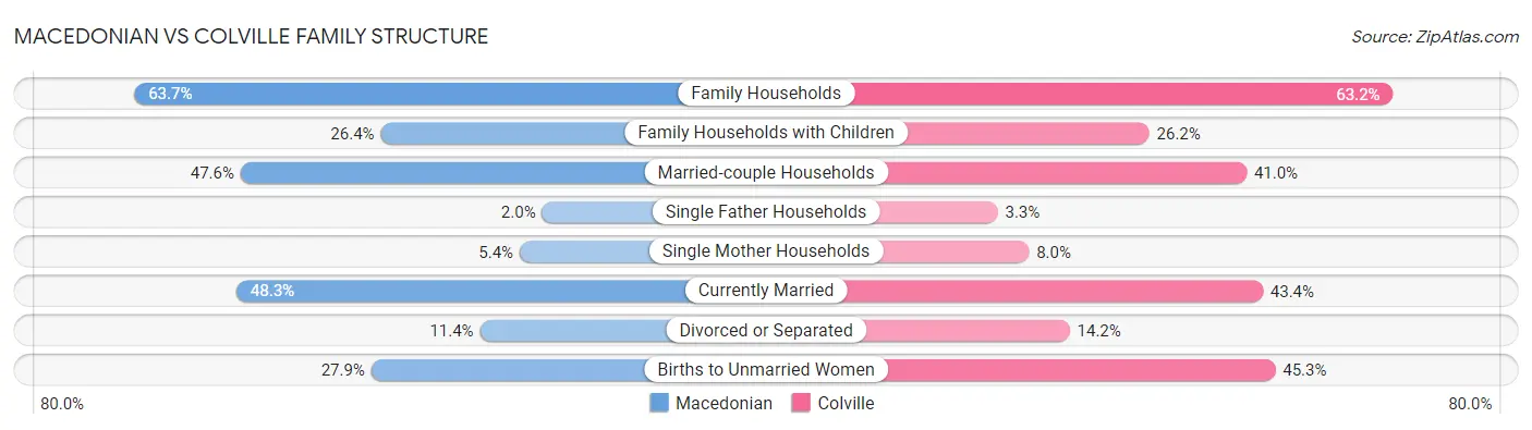 Macedonian vs Colville Family Structure