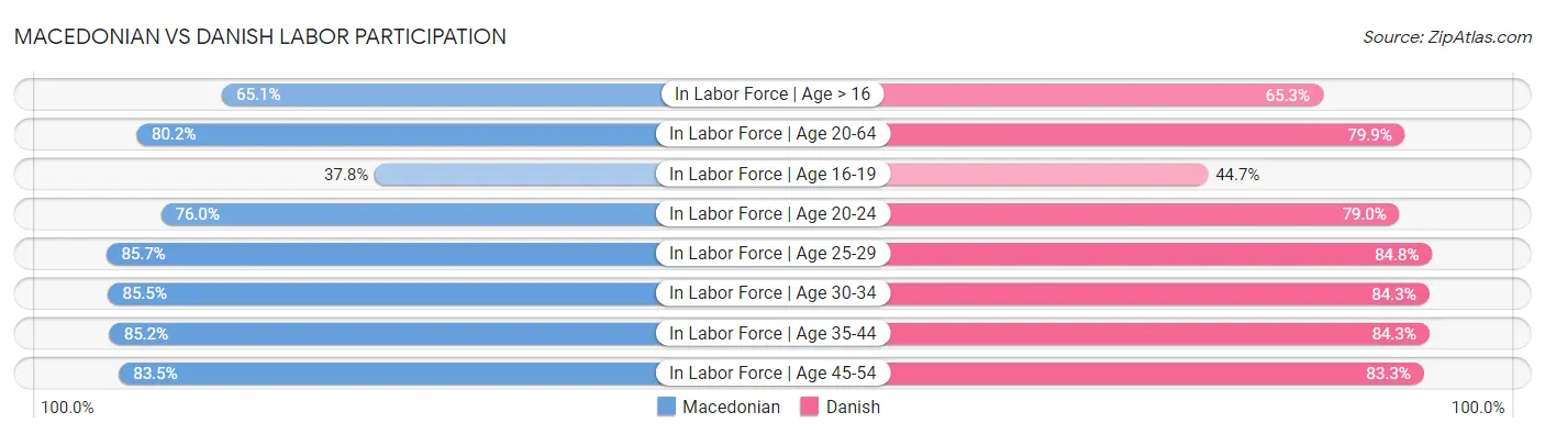 Macedonian vs Danish Labor Participation