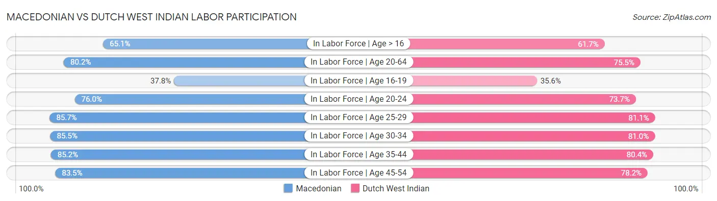 Macedonian vs Dutch West Indian Labor Participation