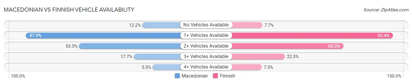 Macedonian vs Finnish Vehicle Availability