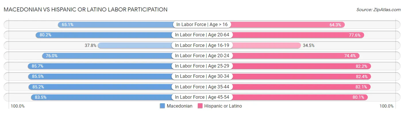 Macedonian vs Hispanic or Latino Labor Participation