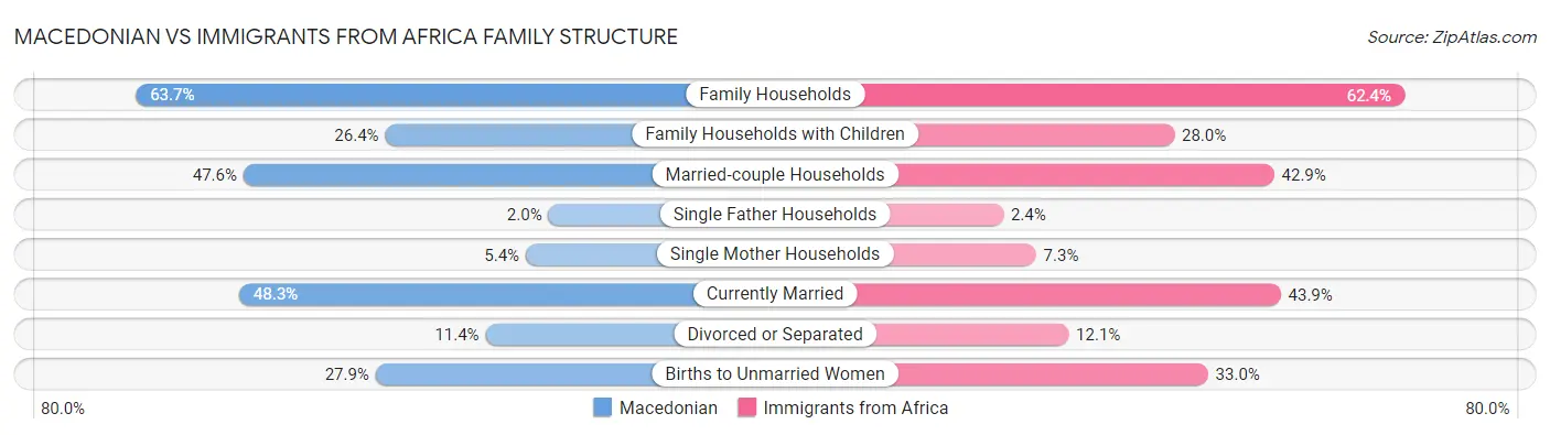 Macedonian vs Immigrants from Africa Family Structure