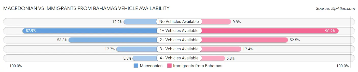 Macedonian vs Immigrants from Bahamas Vehicle Availability
