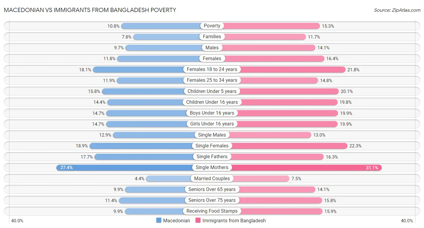 Macedonian vs Immigrants from Bangladesh Poverty