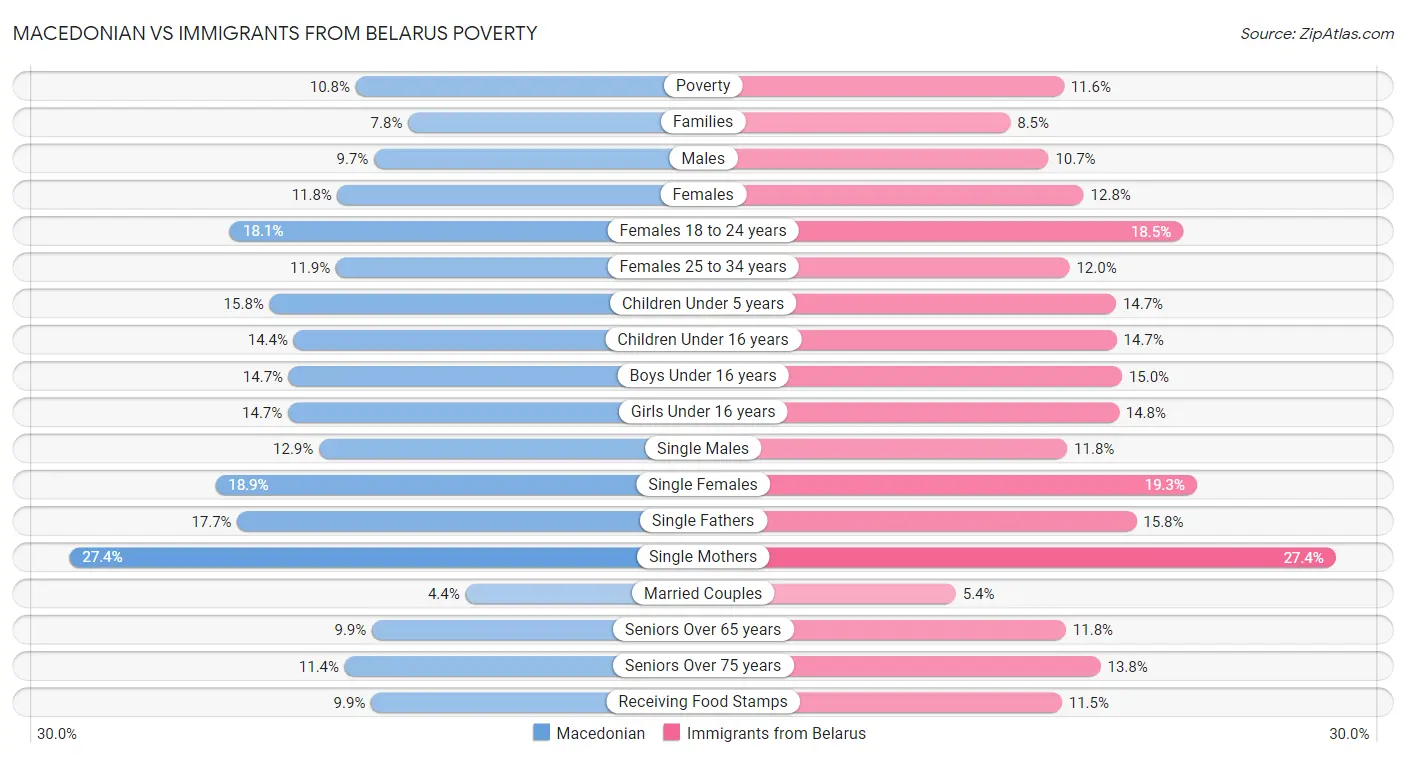 Macedonian vs Immigrants from Belarus Poverty