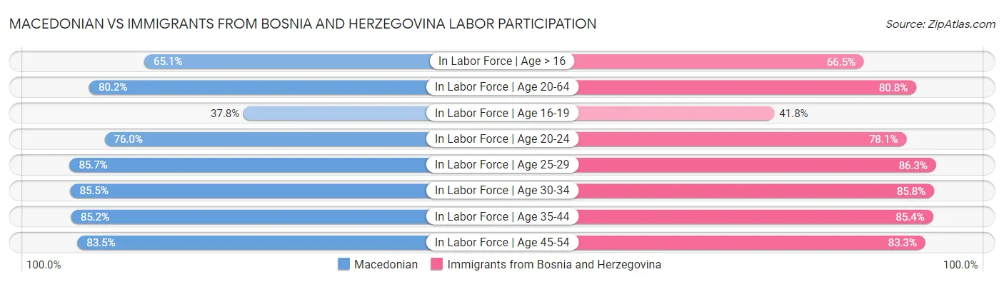 Macedonian vs Immigrants from Bosnia and Herzegovina Labor Participation