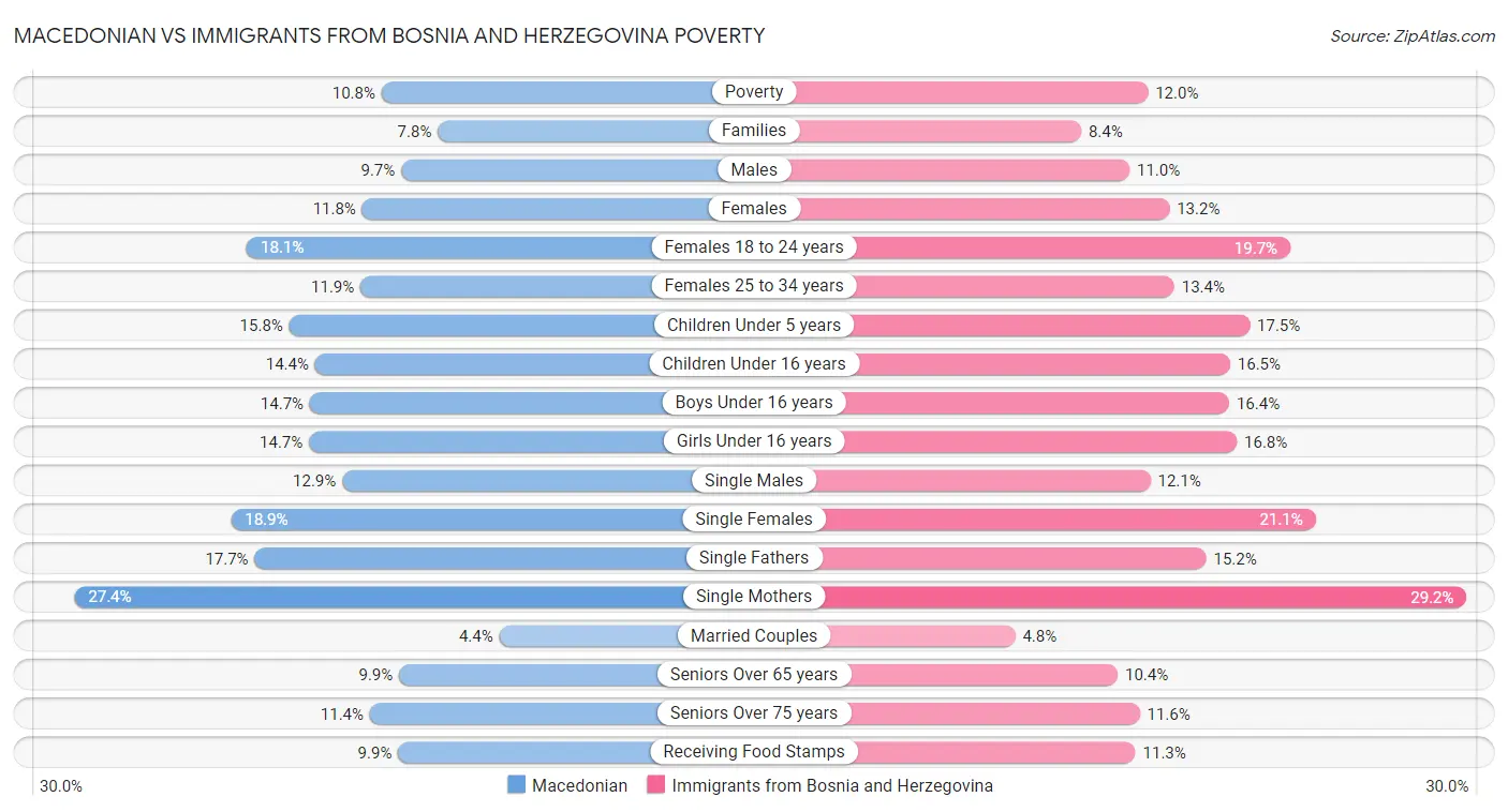 Macedonian vs Immigrants from Bosnia and Herzegovina Poverty