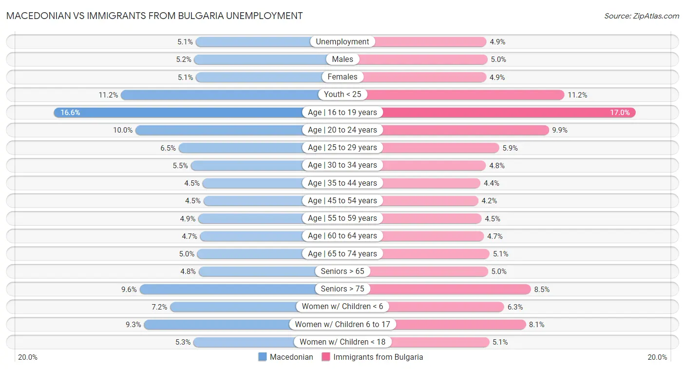 Macedonian vs Immigrants from Bulgaria Unemployment