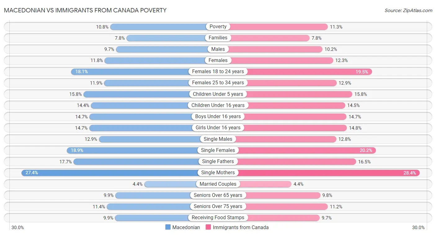 Macedonian vs Immigrants from Canada Poverty