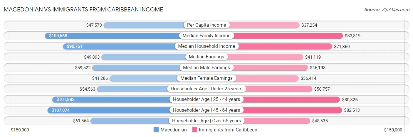 Macedonian vs Immigrants from Caribbean Income