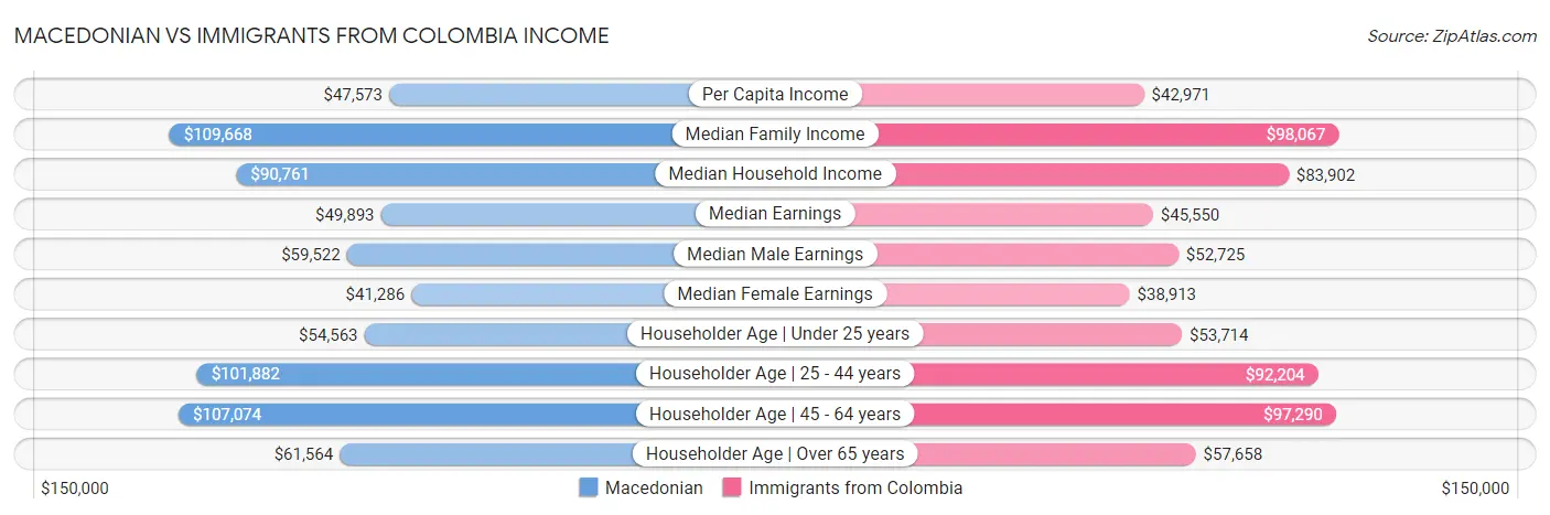 Macedonian vs Immigrants from Colombia Income