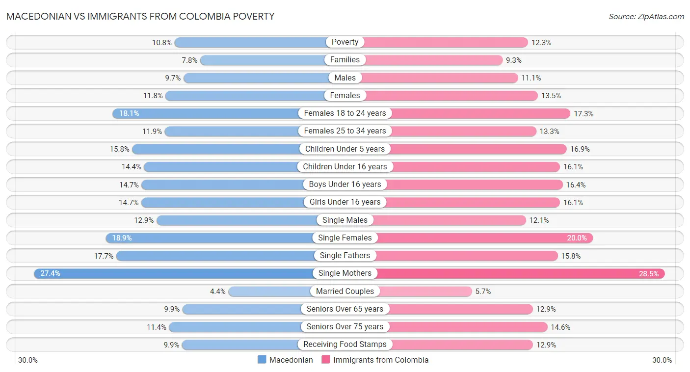 Macedonian vs Immigrants from Colombia Poverty