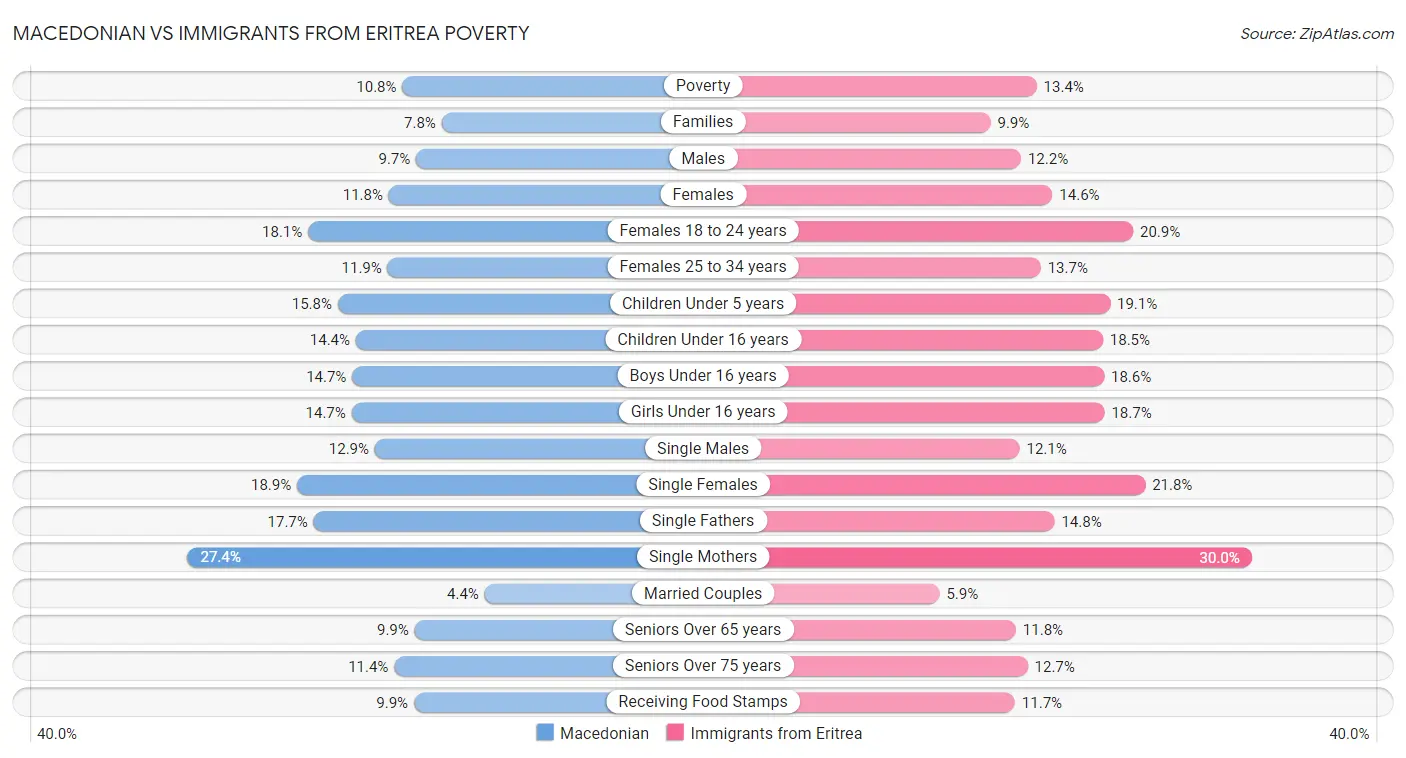 Macedonian vs Immigrants from Eritrea Poverty