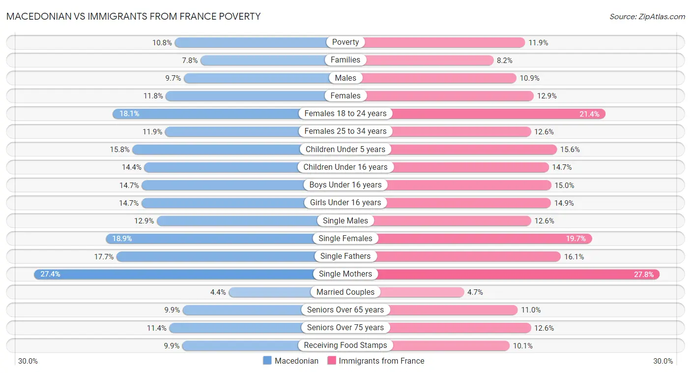 Macedonian vs Immigrants from France Poverty