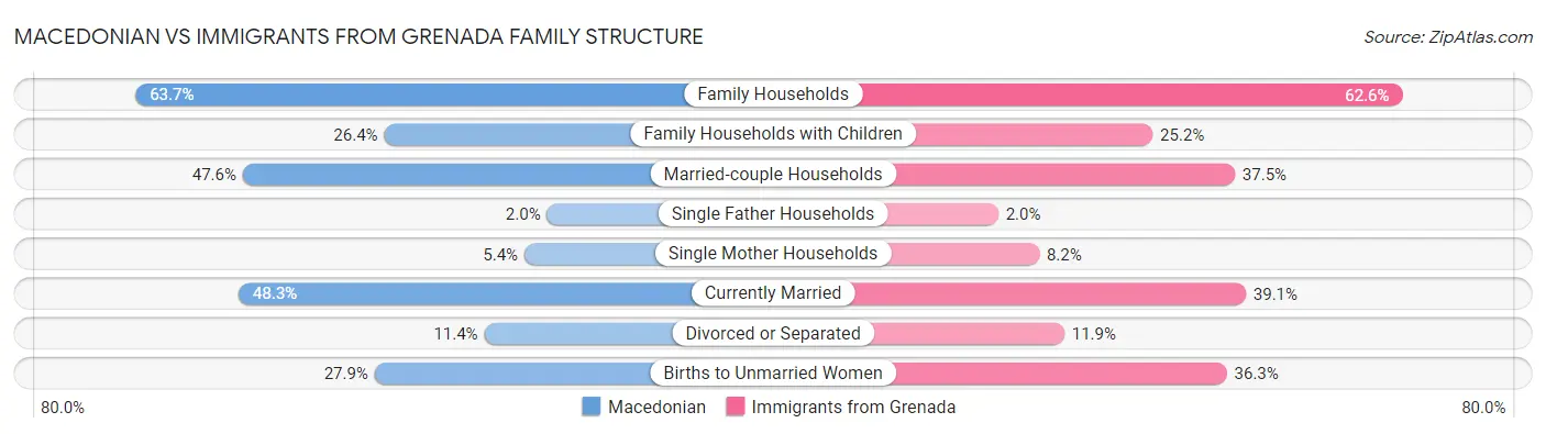 Macedonian vs Immigrants from Grenada Family Structure