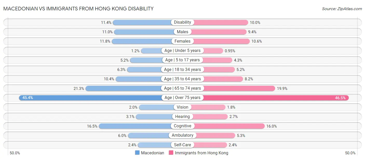 Macedonian vs Immigrants from Hong Kong Disability