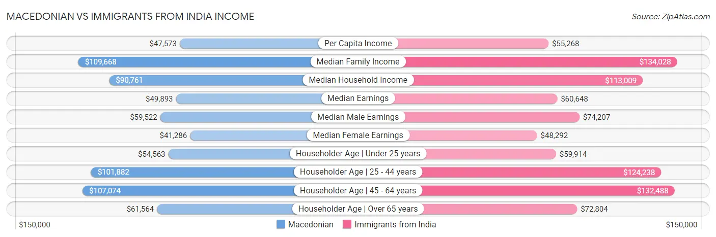 Macedonian vs Immigrants from India Income