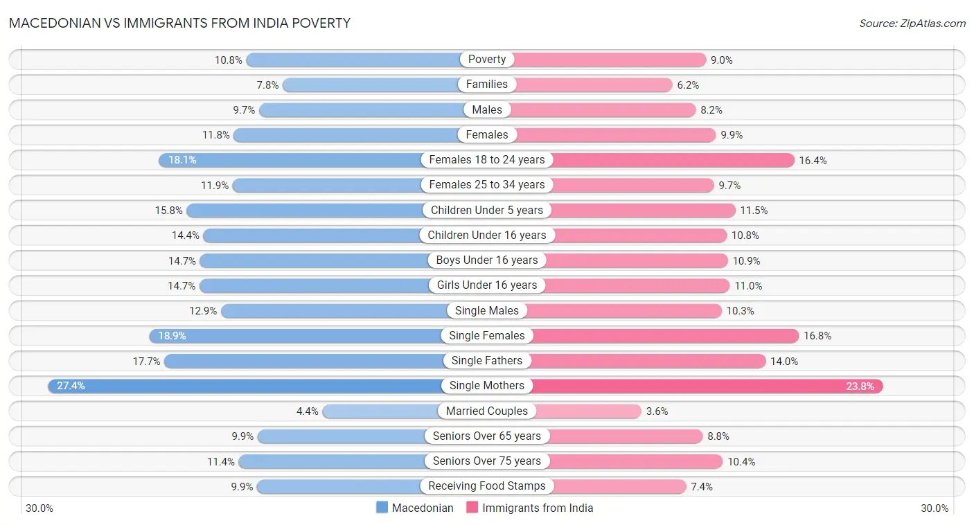 Macedonian vs Immigrants from India Poverty