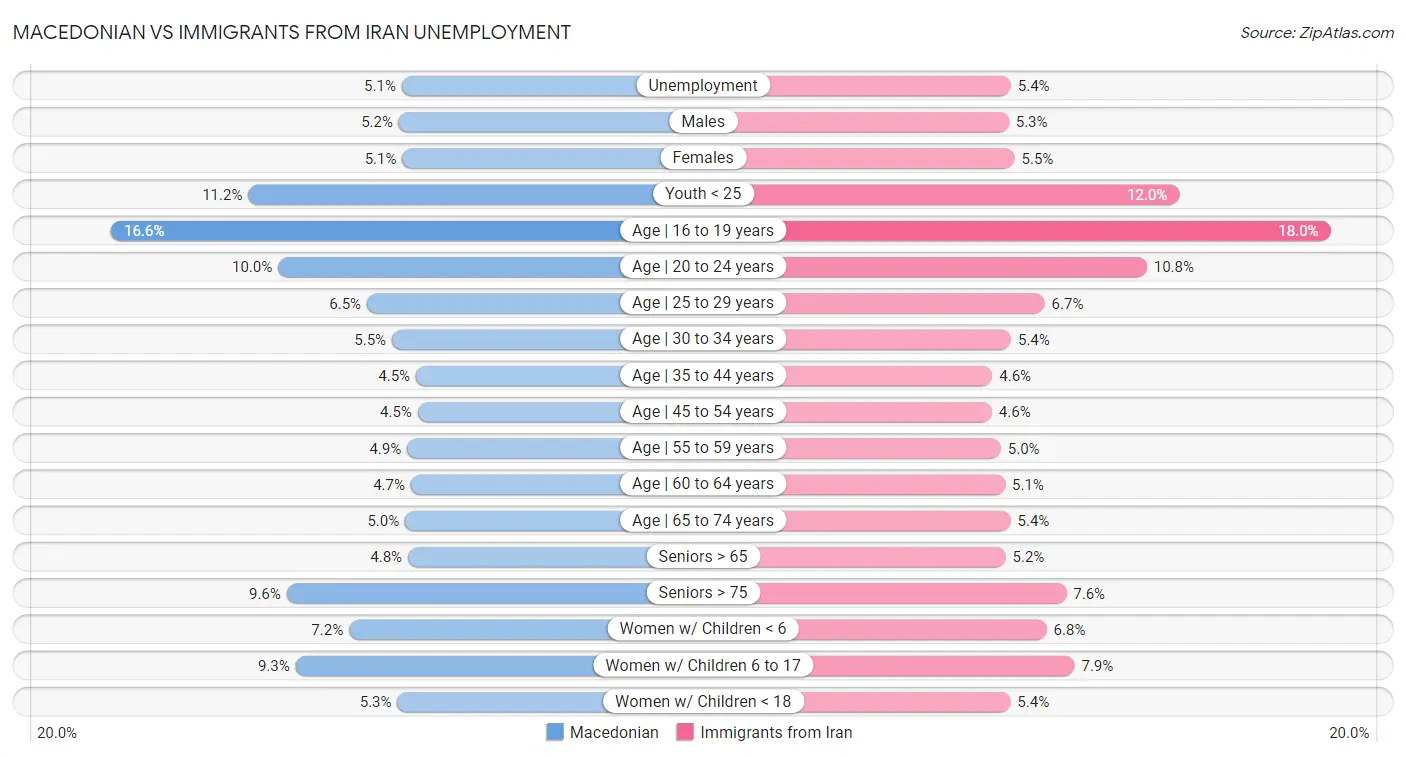 Macedonian vs Immigrants from Iran Unemployment