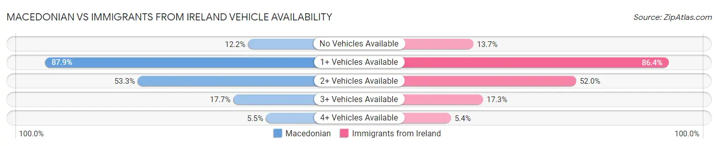 Macedonian vs Immigrants from Ireland Vehicle Availability