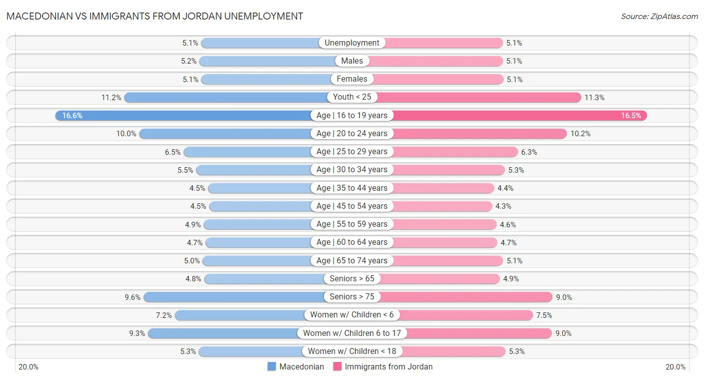 Macedonian vs Immigrants from Jordan Unemployment
