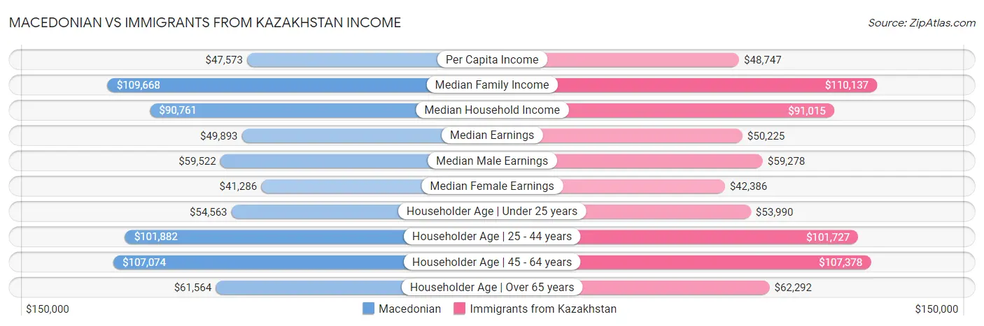 Macedonian vs Immigrants from Kazakhstan Income