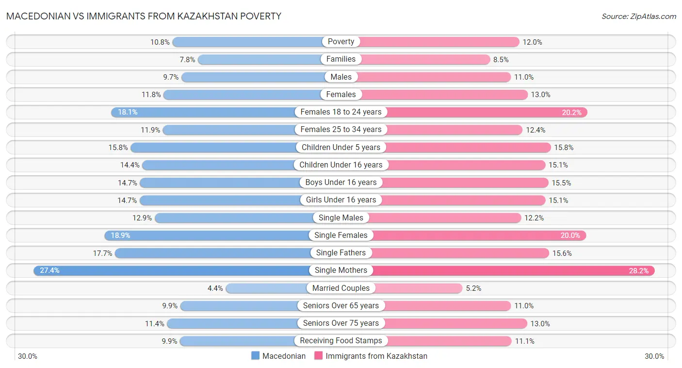 Macedonian vs Immigrants from Kazakhstan Poverty