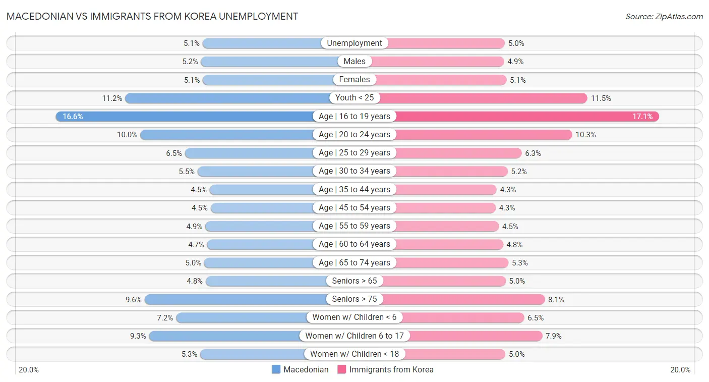 Macedonian vs Immigrants from Korea Unemployment