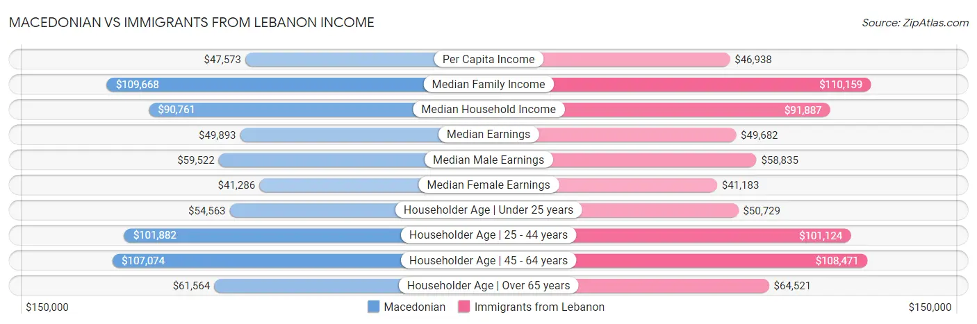 Macedonian vs Immigrants from Lebanon Income