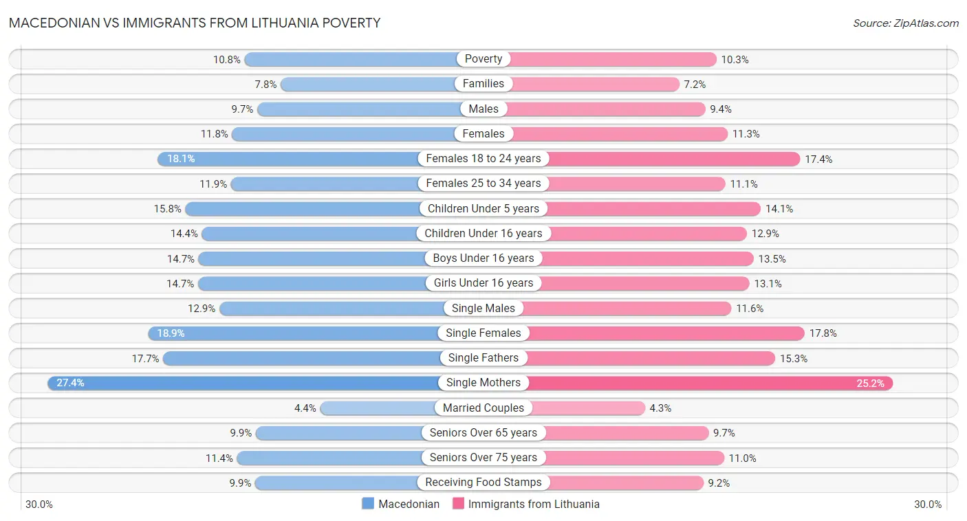 Macedonian vs Immigrants from Lithuania Poverty