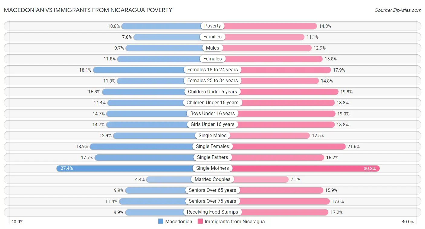 Macedonian vs Immigrants from Nicaragua Poverty