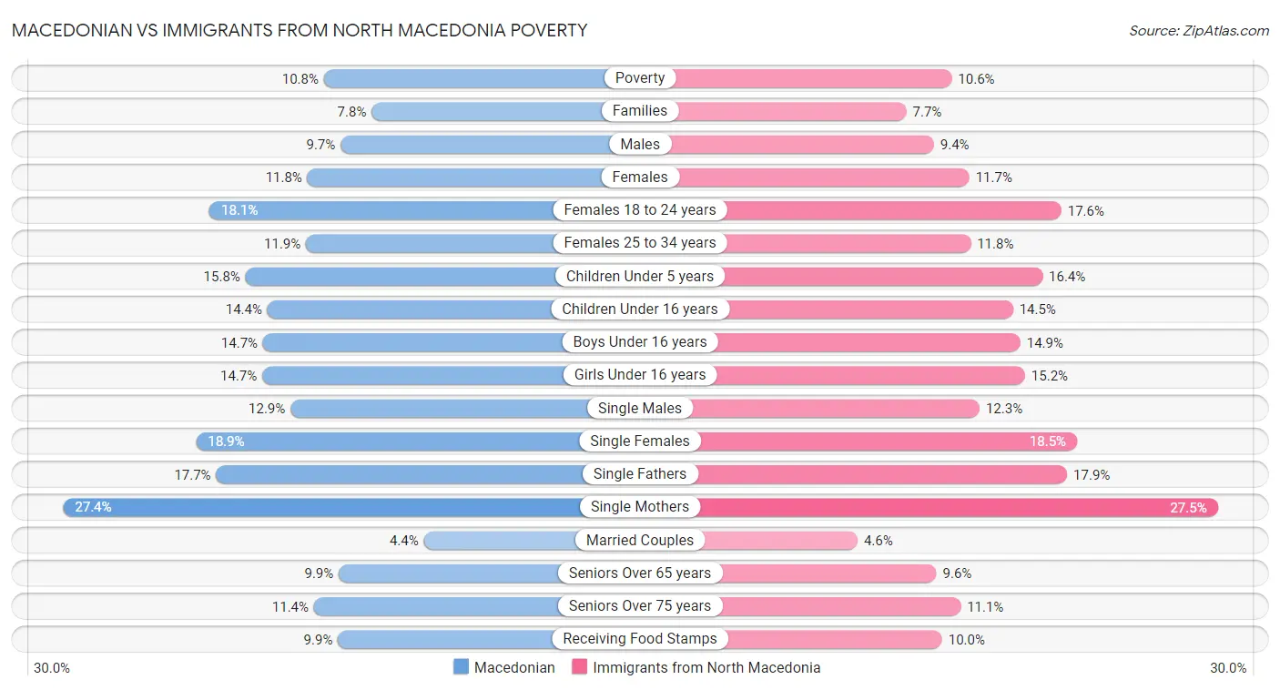 Macedonian vs Immigrants from North Macedonia Poverty