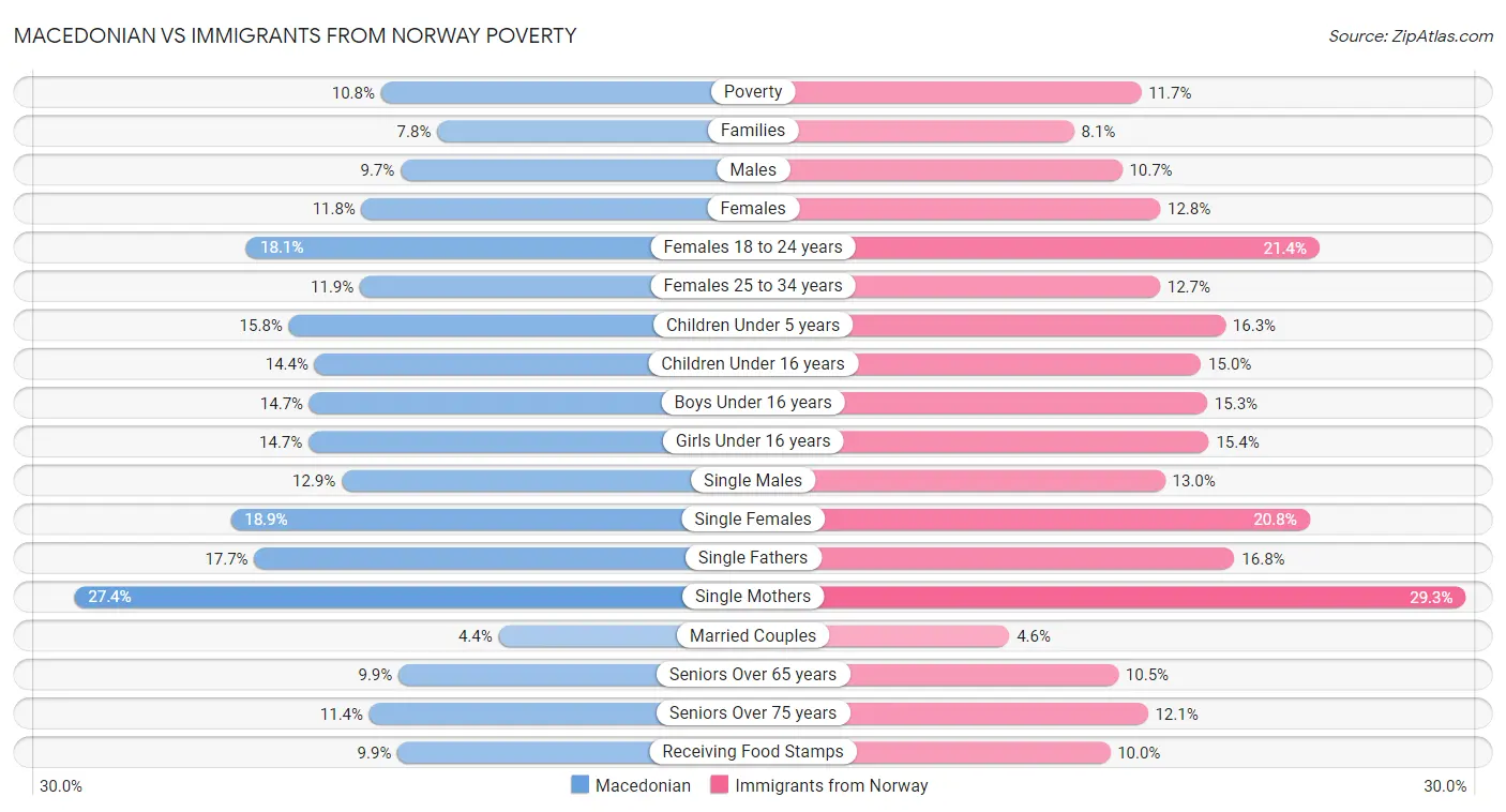 Macedonian vs Immigrants from Norway Poverty