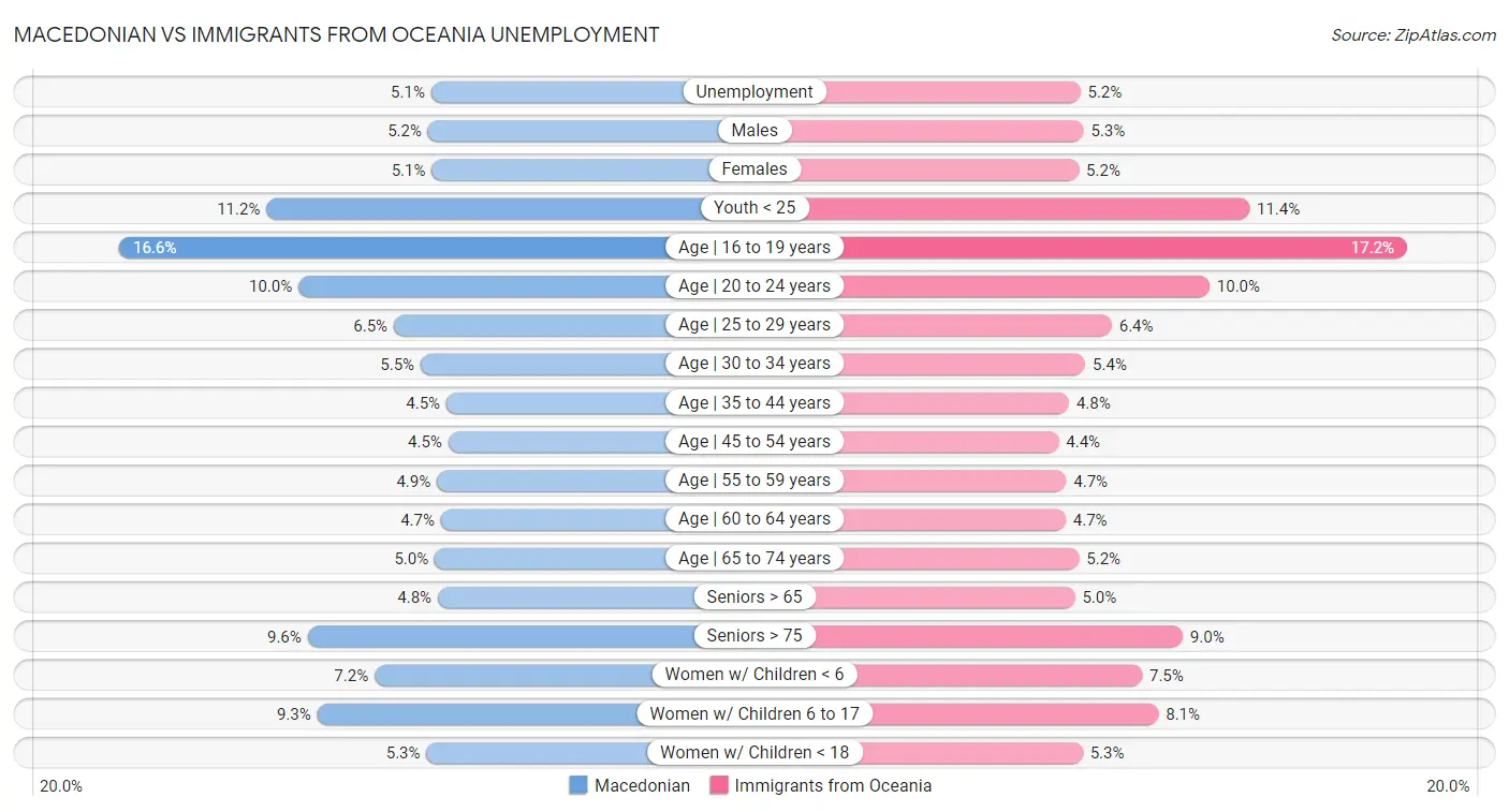 Macedonian vs Immigrants from Oceania Unemployment
