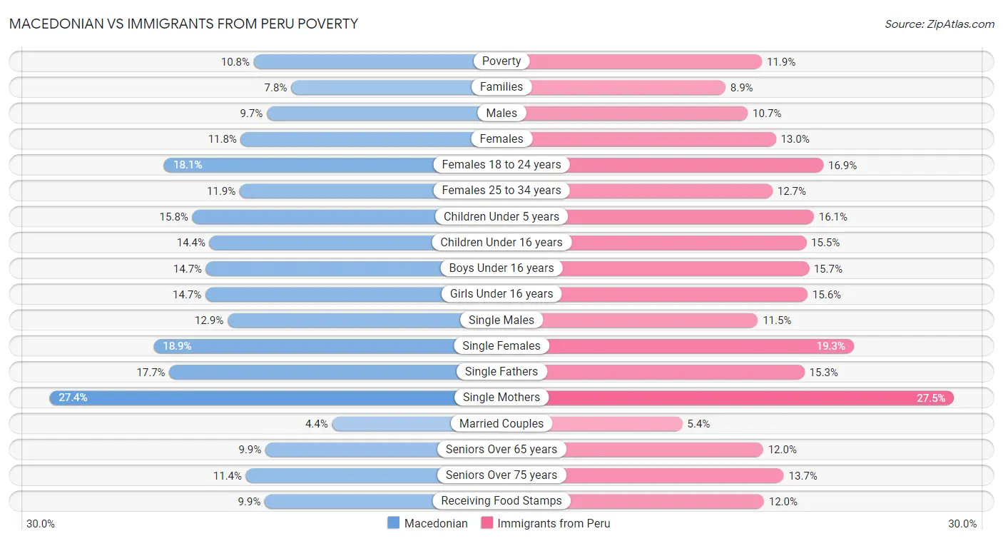 Macedonian vs Immigrants from Peru Poverty