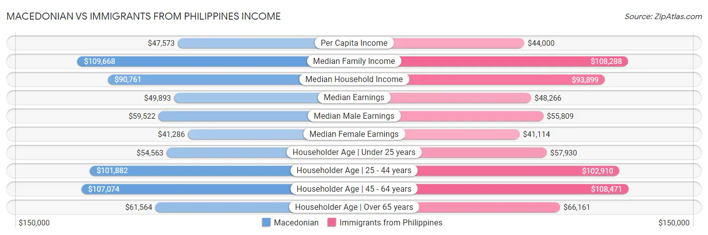 Macedonian vs Immigrants from Philippines Income