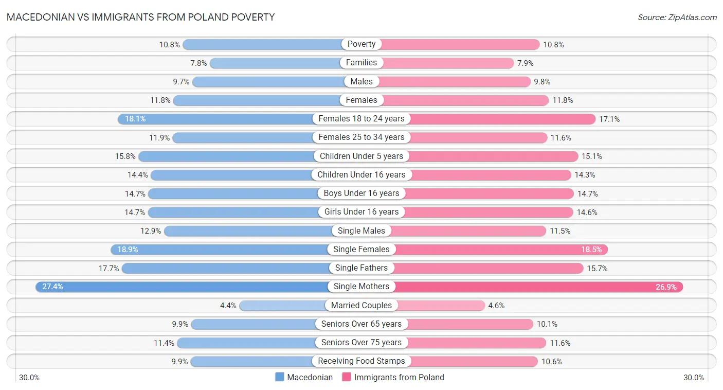 Macedonian vs Immigrants from Poland Poverty