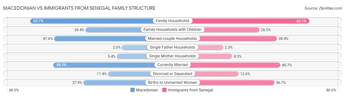 Macedonian vs Immigrants from Senegal Family Structure